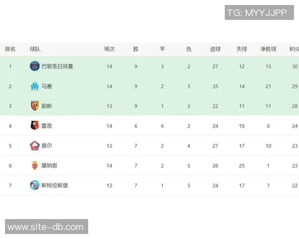 法甲最新积分榜：巴黎连平仍居首马赛若胜将反超登顶